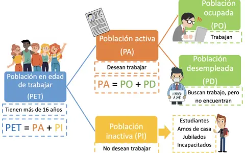 Diagrama explica la población inactiva (PI) como aquella que no desea trabajar, incluyendo estudiantes, amos de casa, jubilados e incapacitados.