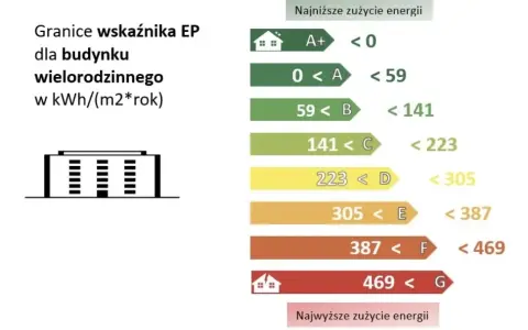 Jak obliczyć klasę energetyczną budynku i uniknąć wysokich kosztów energii