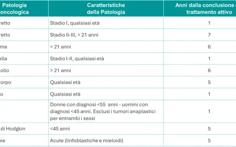 Tabella riassume patologie oncologiche, caratteristiche e anni dal trattamento attivo. Un percorso verso l'oblio oncologico.