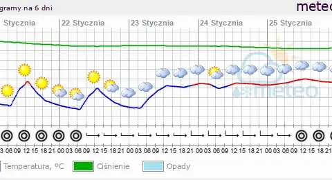 Jaka temperatura w Radomiu? Pełna prognoza i porady na zimę