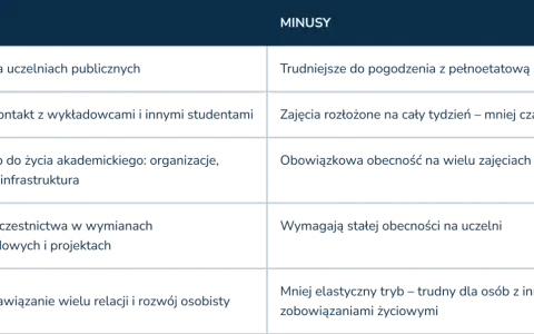 Plusy i minusy studiów zaocznych w Łodzi: bezpłatne, kontakt z wykładowcami, dostęp do życia akademickiego, wymiany, relacje. Minusy: trudne z pracą, mało czasu, obowiązkowa obecność.