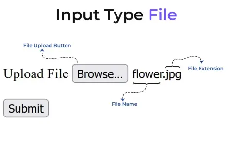 Ilustracja pokazuje, jak działa pole wyboru pliku (input type file). Widzimy przycisk "Browse...", nazwę pliku "flower.jpg" oraz przycisk "Submit".