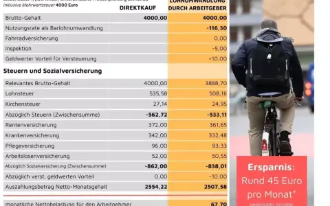 Beispielrechnung zum Jobrad-Leasing: Monatliche Ersparnis von 45 Euro durch Gehaltsumwandlung.