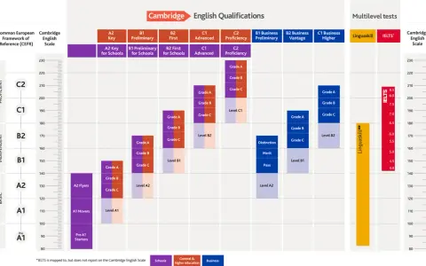Schemat Cambridge English Qualifications z poziomami CEFR, skalami ocen i testami, w tym b2 english test.