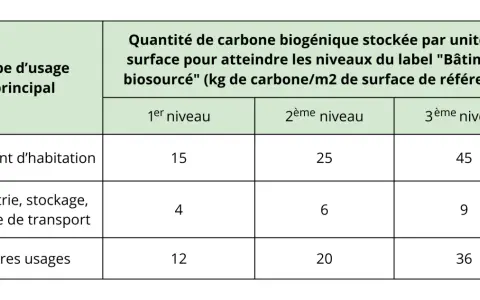 Tableau des exigences carbone pour le label "Bâtiment biosourcé" : habitation (15-45 kg/m²), industrie (4-9 kg/m²), autres usages (12-36 kg/m²).