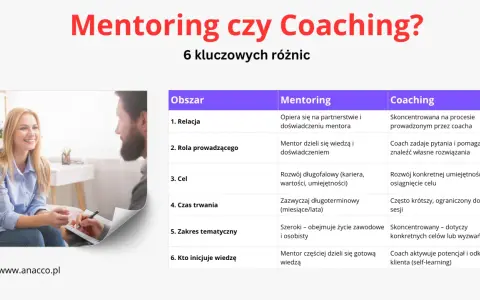 Tabela porównująca mentoring i coaching. Coaching to proces, w którym coach zadaje pytania, by pomóc klientowi znaleźć własne rozwiązania.