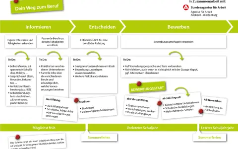 Schema zeigt den Weg zum Beruf: Informieren, Entscheiden, Bewerben. Die Berufsausbildung Bedeutung wird durch die Schritte zur Orientierung und Bewerbung verdeutlicht.