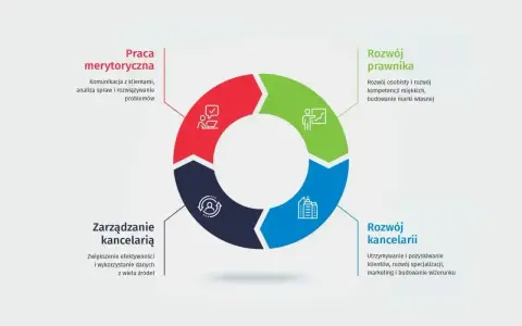 Cykl rozwoju prawnika: praca merytoryczna, rozwój osobisty, rozwój kancelarii i zarządzanie nią.