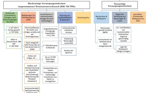 Diagramm zur Versorgungssicherheit Energie: Ausbau Erneuerbarer, Kohleaustieg, Investitionen, Lastflexibilität, Stromimporte, Netzausbau, regionale Verteilung und grenzüberschreitender Redispatch.