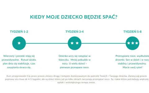 Grafika pokazuje etapy poprawy snu dziecka: od tygodnia 1-2, gdy rytuał działa, przez 3-4, gdy dziecko uczy się zasypiać, do 5-8, gdy noce są przespane. To droga do spokojnego snu dziecka.