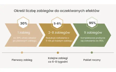 Schemat pokazuje, jak wygląda skóra po depilacji laserowej: po 1 zabiegu utrata włosów do 30%, po 2-8 zabiegach redukcja 5-8% po każdym, a po 9 zabiegach pozbycie się owłosienia do 95%.