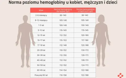 Tabela przedstawia normę hemoglobiny dla kobiet i mężczyzn w różnym wieku. Sprawdź, czy Twoja hemoglobina mieści się w normie.
