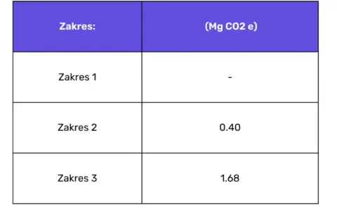 Obliczanie emisji CO2 transport: Zgodność z CSRD i oszczędności