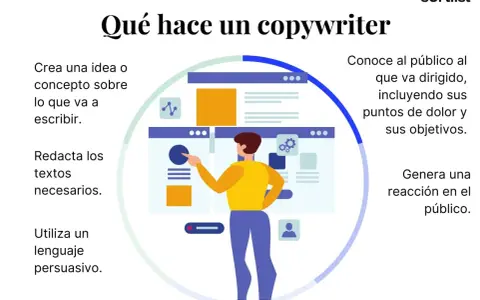 Un copywriter crea ideas, redacta textos persuasivos y conoce al público.