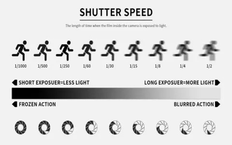 Illustrazione che mostra l'effetto della velocità dell'otturatore in fotografia: da scatti nitidi a mosso, con diverse esposizioni alla luce.