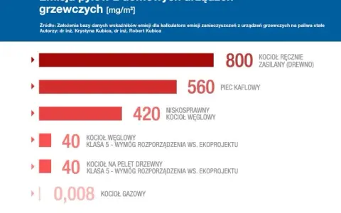 Przyczyny smogu w Polsce: co naprawdę wpływa na jakość powietrza