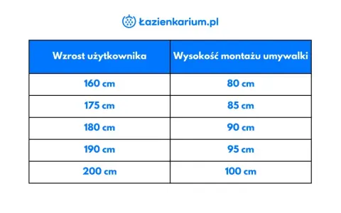Tabela pokazuje, na jakiej wysokości umywalka powinna być zamontowana w zależności od wzrostu użytkownika, od 80 cm do 100 cm.