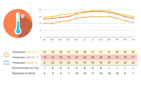 Klimadiagramm Florida: Höchsttemperaturen von 23-31°C, Wassertemperaturen bis 30°C. Beste Reisezeit Florida ist im Frühling/Herbst.