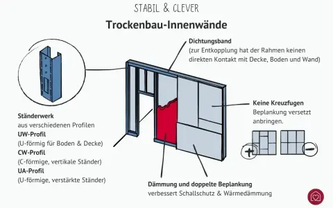 Aufbau einer Trockenbauwand mit Ständerwerk, Dämmung und doppelter Beplankung. Die Grafik zeigt Details zur Montage und erklärt, wie man die trockenbau preise pro m2 ohne material kalkuliert.