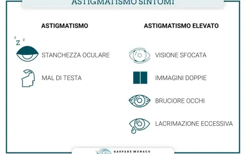 Sintomi di astigmatismo: stanchezza oculare, mal di testa, visione sfocata, immagini doppie, bruciore e lacrimazione eccessiva.