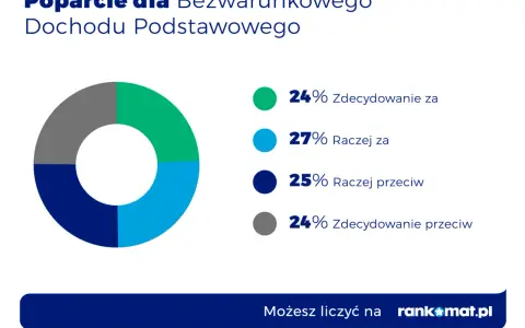 Wykres kołowy pokazuje poparcie dla bezwarunkowego dochodu podstawowego: 24% za, 27% raczej za, 25% raczej przeciw, 24% przeciw.