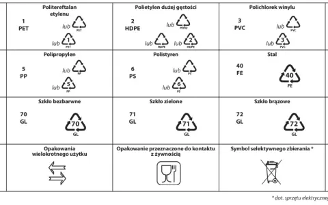 Tabela z **znakami na opakowaniach** i ich znaczeniem: aluminium, PET, HDPE, PVC, papier, drewno, szkło, tworzywa sztuczne, stal, korek.