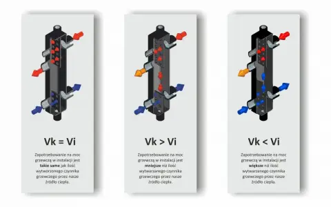 Ilustracja pokazuje, jak działa sprzęgło hydrauliczne w zależności od zapotrzebowania na moc grzewczą.