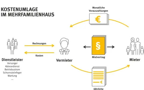Schema zur Kostenumlage im Mehrfamilienhaus: Dienstleister, Vermieter, Mieter. Jährliche Abrechnung mit Nachzahlung und Frist beachten.