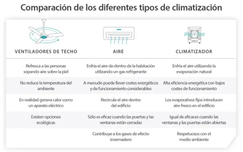 Tabla comparativa de ventilador de techo, aire acondicionado y climatizador, destacando sus diferencias en enfriamiento, costes y ecología.