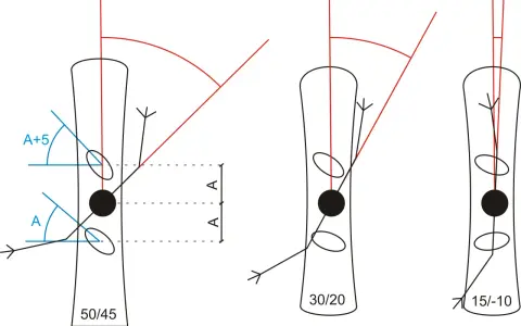 Ilustracja pokazuje różne kąty ustawienia wiązań snowboardowych: 50/45, 30/20 i 15/-10.