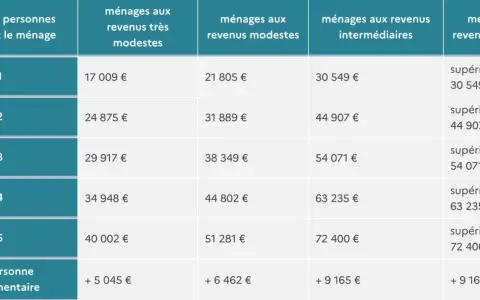 Tableau du bareme prime renov : revenus selon la composition du foyer et les revenus modestes, intermédiaires ou supérieurs.