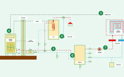 Diagrama de una instalación fancoil aerotermia. Muestra bomba de calor, suelo radiante, ACS, termostato y otros componentes.