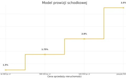 Wykres pokazuje, ile biorą biura nieruchomości: prowizja rośnie wraz z ceną sprzedaży nieruchomości, od 1,5% do 2,5%.