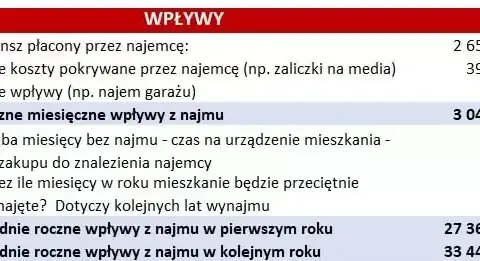 Wynajem mieszkania: zysk netto, koszty, podatki. Czy się opłaca?