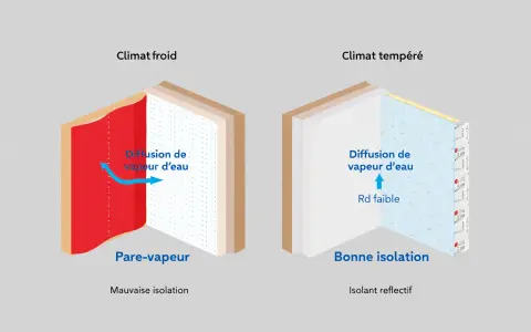 Comparaison de pare-vapeur et étanchéité pour climats froids et tempérés. Illustration de la diffusion de vapeur d'eau.