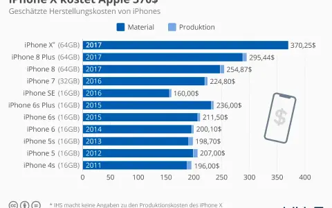 Was kostet ein iPhone in der Herstellung? Die ganze Wahrheit.