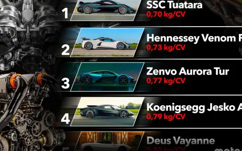 Classifica di auto con il miglior rapporto peso potenza: SSC Tuatara (0,70 kg/CV), Hennessey Venom F, Zenvo Aurora Tur, Koenigsegg Jesko A, Deus Vayanne.