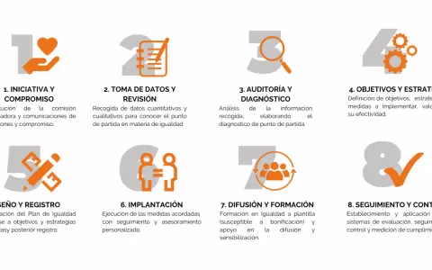 Diagrama de 8 pasos para un plan de igualdad en la empresa: iniciativa, datos, diagnóstico, objetivos, diseño, implantación, difusión y control.