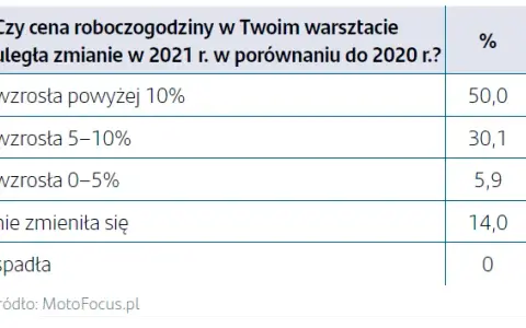Koszt roboczogodziny w warsztacie: Jak wybrać i zaoszczędzić?