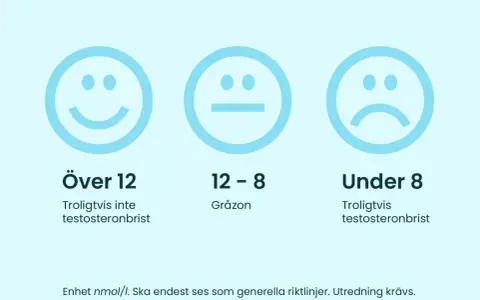 Tre smiley-ansikten visar nivåer: över 12 (glad, troligtvis ingen brist på testosteron), 8-12 (neutral, gråzon) och under 8 (ledsen, troligtvis brist på testosteron).