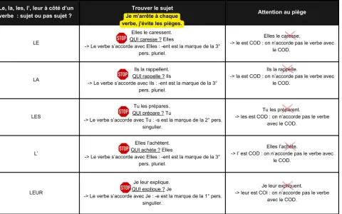 Tableau expliquant si "le, la, les, l', leur" sont sujet ou COD, avec des exemples et des pièges à éviter. Le dit est ici le COD.
