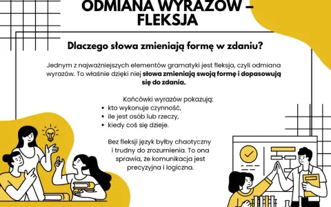 Grafika wyjaśnia, że fleksja to odmiana wyrazów, dzięki której słowa zmieniają formę w zdaniu, czyniąc komunikację precyzyjną.
