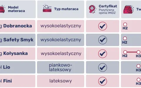 Materac dla niemowlaka: Twardość, materiały, certyfikaty poradnik