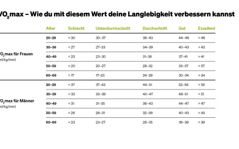 VO2max-Tabelle für Frauen und Männer nach Alter und Fitnesslevel (Schlecht bis Exzellent).