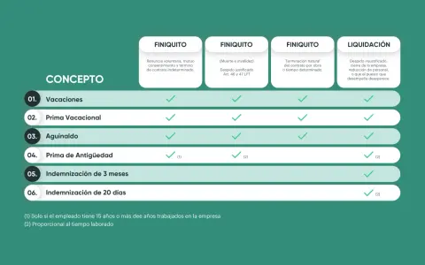 Tabla compara conceptos como vacaciones y aguinaldo, indicando cuáles aplican a finiquito y liquidación. El finiquito se declara en la renta.