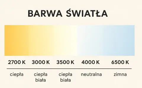 Skala barw światła: od ciepłej żółtej (2700 K) po neutralną (4000 K) i zimną niebieskawą (6500 K).
