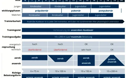 Diagramm zeigt, wie anaerobes Training altersabhängig gestaltet wird, mit Fokus auf die Verbesserung der anaeroben Ausdauer.