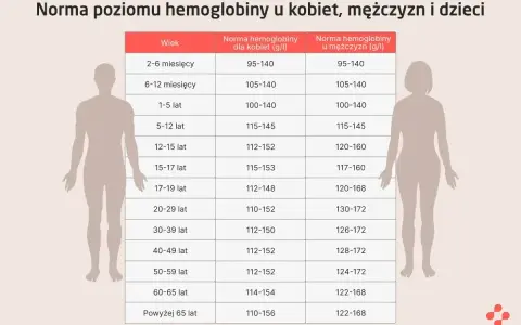 Tabela norm hemoglobiny (hgb) dla kobiet, mężczyzn i dzieci. Morfologia krwi określa te wartości.