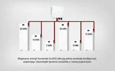 Schemat instalacji PV z magazynami energii Sunwoda SunESS o różnej pojemności (20 kWh, 15 kWh, 10 kWh, 5 kWh), połączonymi równolegle.
