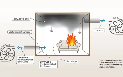 Schema över brandskydd med fläktar i drift och lågt placerat tilluftsdon. Viktigt för kurs byggregler.
